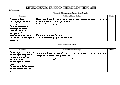 Khung chương trình ôn thi học sinh giỏi môn Tiếng Anh Lớp 8